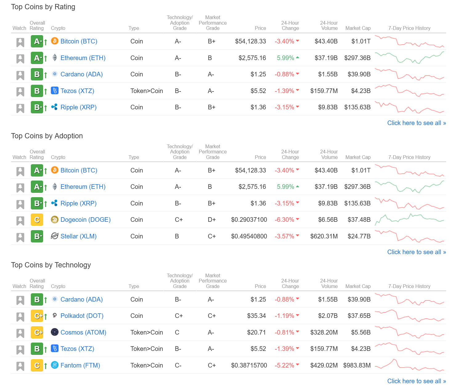 crypto ratings report