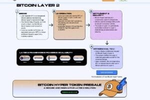 Bitcoin Hyper Review (2025) Analysts Warn It Shows Potential Scam Red Flags After $24.6 M Presale hffn Bitcoin Hyper Review (2025) Analysts Warn It Shows Potential Scam Red Flags After $24.6 M Presale