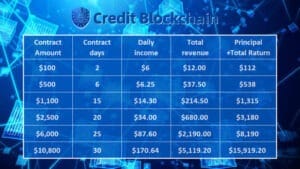 Cryptocurrency Investment in 2025: CreditBlockchain Ushers in a New Era of Cloud Mining credit blockchain image 2 Cryptocurrency Investment in 2025: CreditBlockchain Ushers in a New Era of Cloud Mining