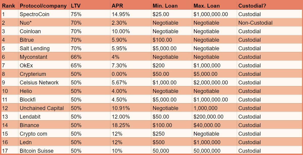 Analyzing crypto loan services by the highest LTV ratio