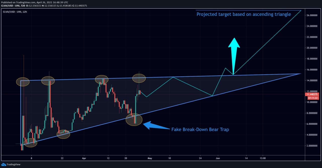 Clever DeFi (CLVA) token forms an ascending triangle, hints at future growth