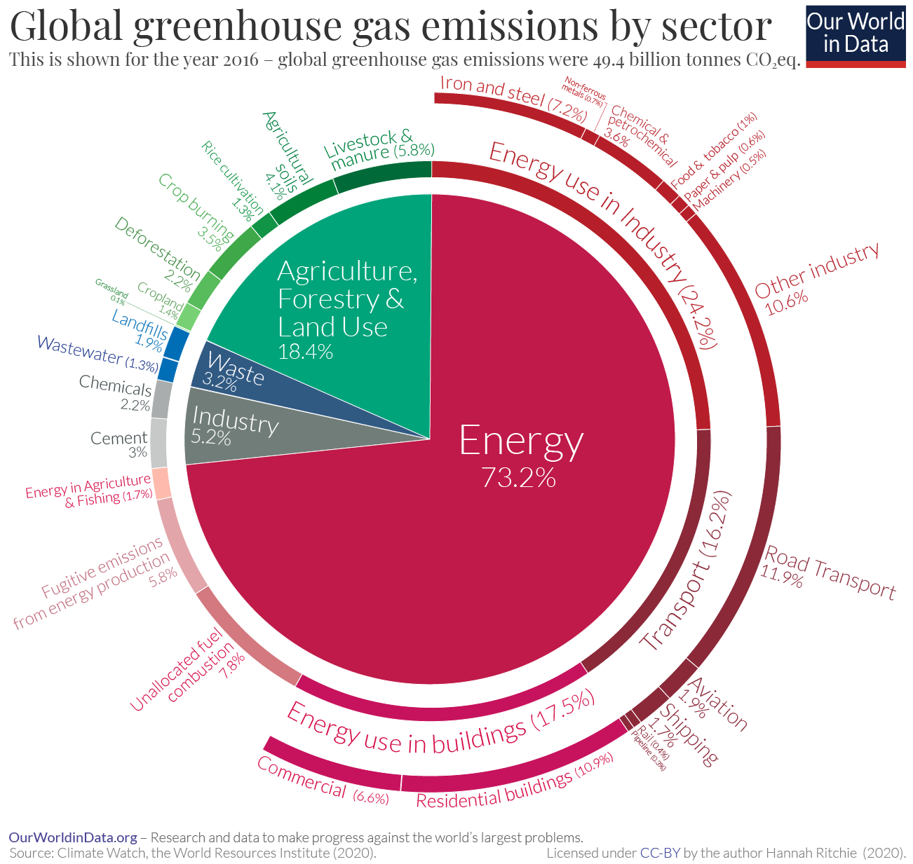 How UNA blockchain is tackling global pollution from a different perspective