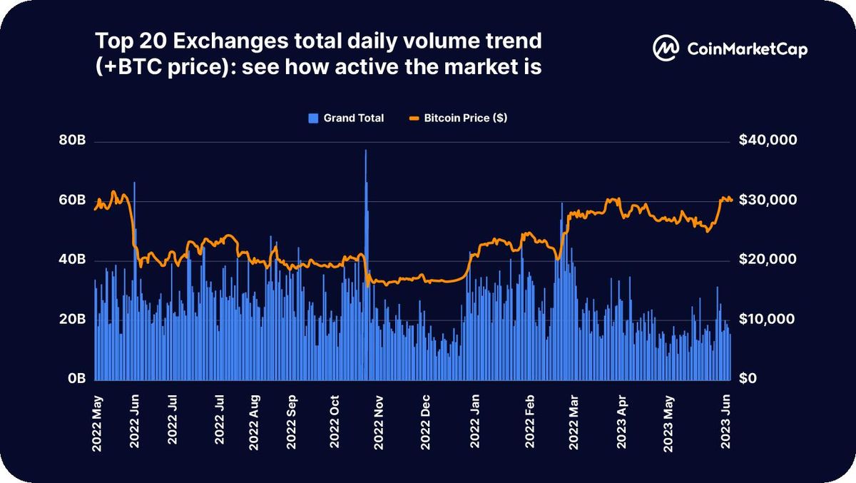 CoinMarketCap Unveils H1 2023 Crypto Market Report: A Comprehensive Examination of Exchange Activities (CEX & DEX)