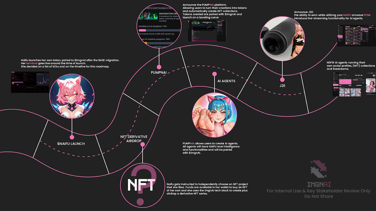 NAIFU Redefines Web3 with Unfiltered AI and Meme Coin Magic