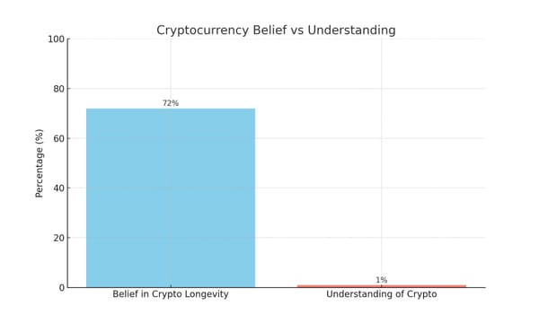 New Poll Shows 72% Confident About Crypto Despite 99% Unable to Explain It